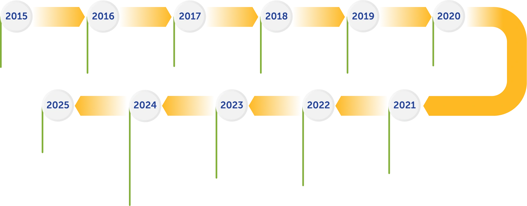 Sustainability Milestones